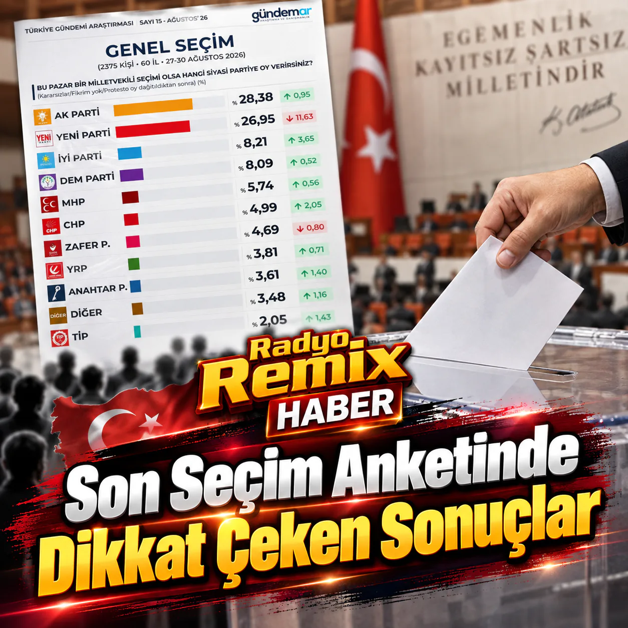 Son Seçim Anketinde Dikkat Çeken Sonuçlar